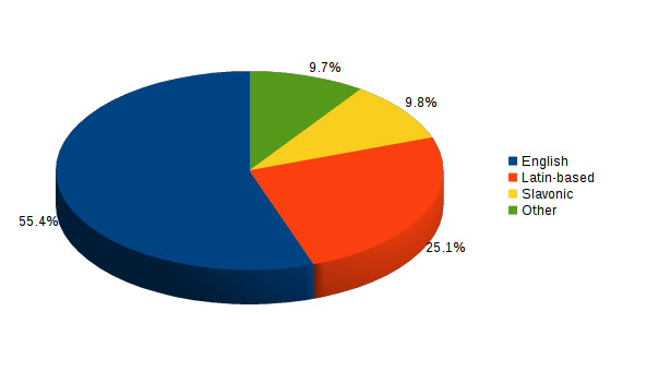 AIO publication language coverage Web