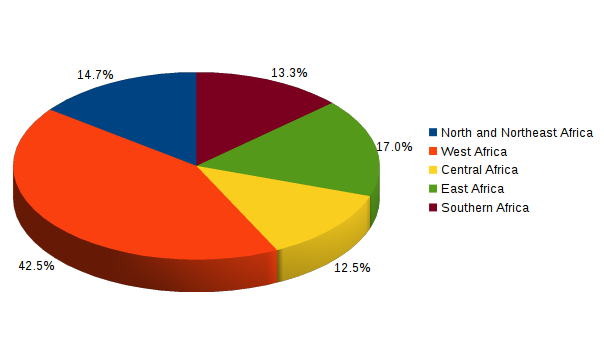 AIO ethnographic groups in Africa