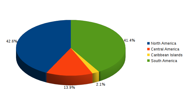 AIO ethnographic groups in America