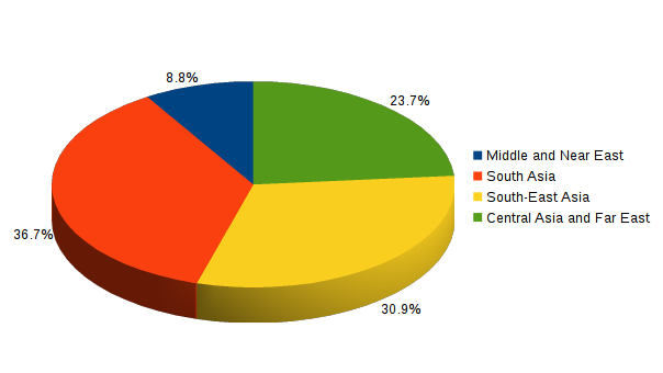 AIO ethnographic groups in Asia