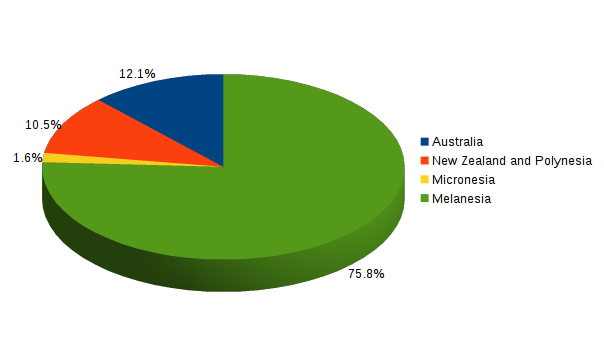 AIO ethnographic groups in Australasia