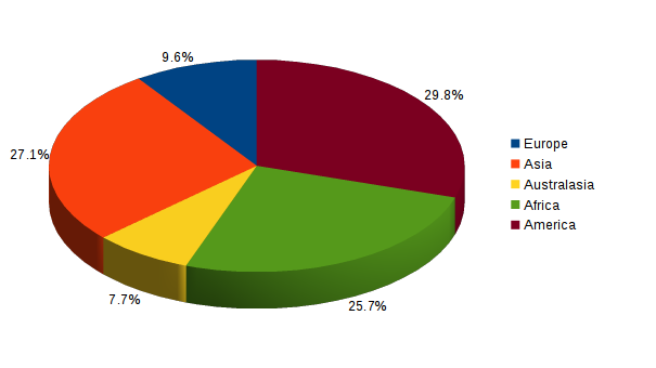 AIO ethnographic groups by continent